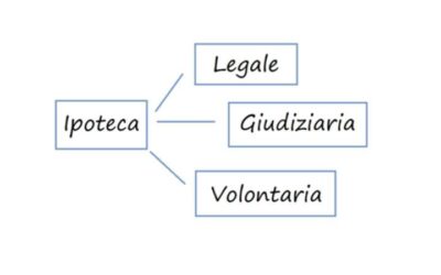 Blog 2 Ipoteca sulla casa: cos’è, cosa comporta e come si cancella